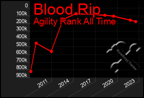 Total Graph of Blood Rip