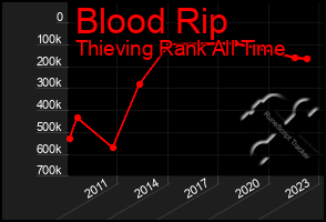 Total Graph of Blood Rip