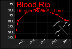 Total Graph of Blood Rip