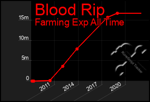 Total Graph of Blood Rip