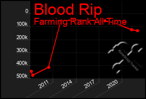 Total Graph of Blood Rip