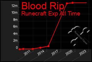 Total Graph of Blood Rip