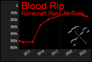 Total Graph of Blood Rip