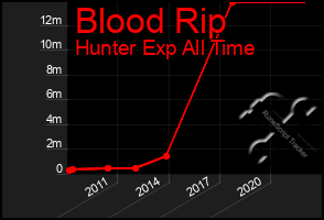 Total Graph of Blood Rip