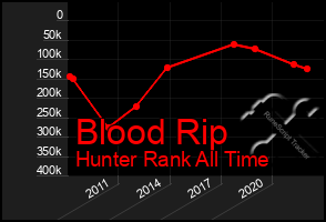 Total Graph of Blood Rip