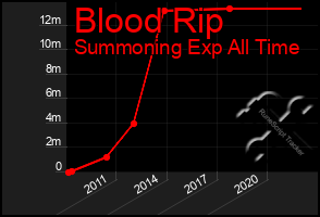 Total Graph of Blood Rip