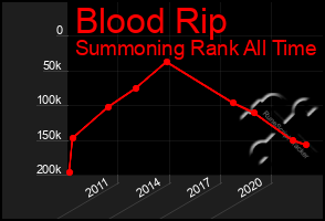 Total Graph of Blood Rip