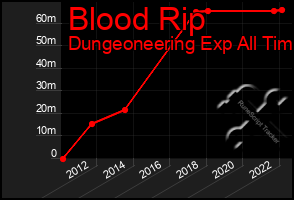 Total Graph of Blood Rip