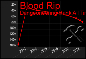 Total Graph of Blood Rip