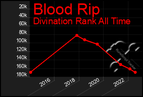 Total Graph of Blood Rip