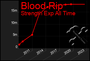 Total Graph of Blood Rip