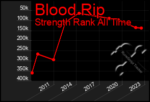 Total Graph of Blood Rip