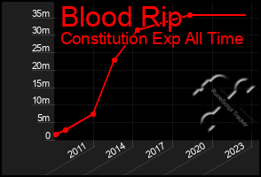 Total Graph of Blood Rip