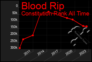 Total Graph of Blood Rip