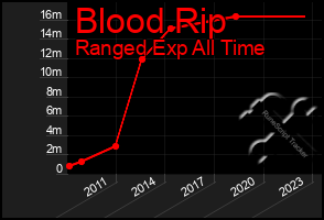 Total Graph of Blood Rip