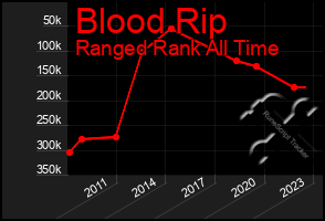 Total Graph of Blood Rip