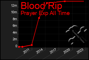 Total Graph of Blood Rip