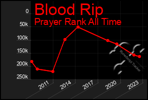 Total Graph of Blood Rip