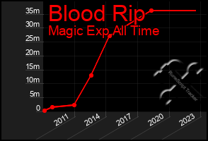 Total Graph of Blood Rip