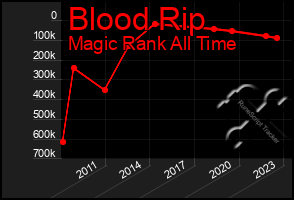 Total Graph of Blood Rip