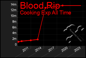 Total Graph of Blood Rip