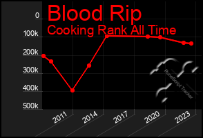 Total Graph of Blood Rip