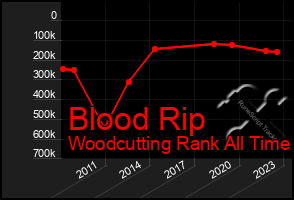 Total Graph of Blood Rip