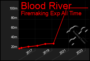 Total Graph of Blood River