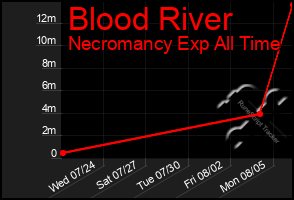 Total Graph of Blood River