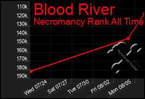 Total Graph of Blood River