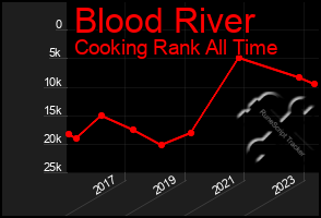 Total Graph of Blood River