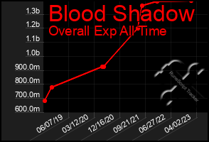 Total Graph of Blood Shadow