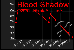 Total Graph of Blood Shadow