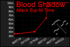 Total Graph of Blood Shadow