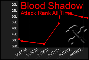 Total Graph of Blood Shadow