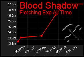 Total Graph of Blood Shadow