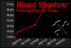 Total Graph of Blood Shadow