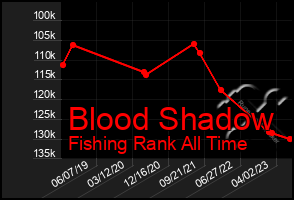 Total Graph of Blood Shadow