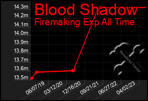 Total Graph of Blood Shadow