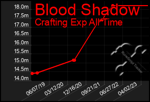 Total Graph of Blood Shadow