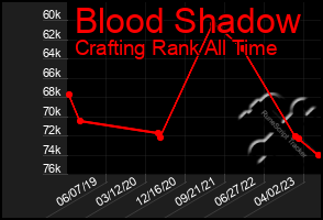 Total Graph of Blood Shadow