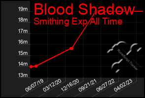 Total Graph of Blood Shadow