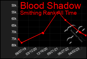 Total Graph of Blood Shadow