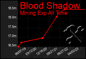 Total Graph of Blood Shadow