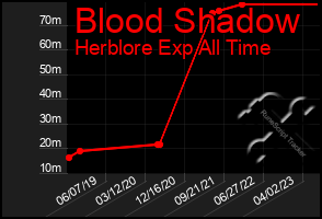 Total Graph of Blood Shadow