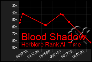 Total Graph of Blood Shadow