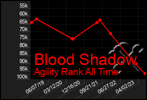 Total Graph of Blood Shadow