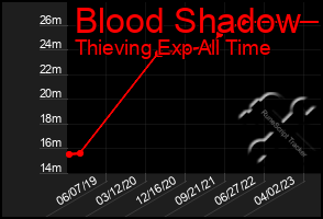 Total Graph of Blood Shadow