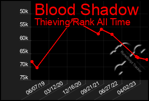 Total Graph of Blood Shadow