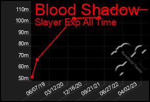 Total Graph of Blood Shadow